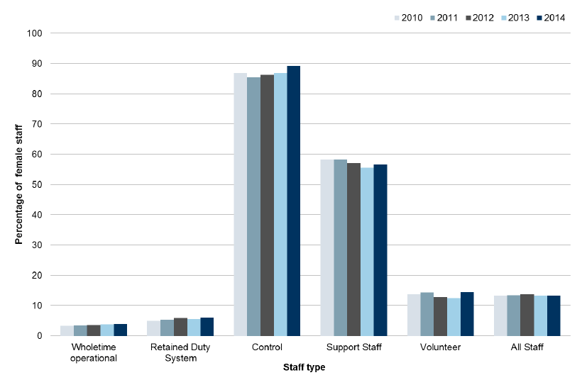 Chart 8 - Percentage of female staff by staffing type, as at 31 March 2010 to 2014, Scotland