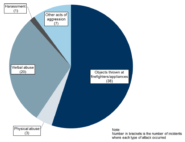 Chart 11 - Number of incidents where attacks occurred by type of attack, Scotland, 2013-14