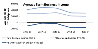 Average Farm Business Income