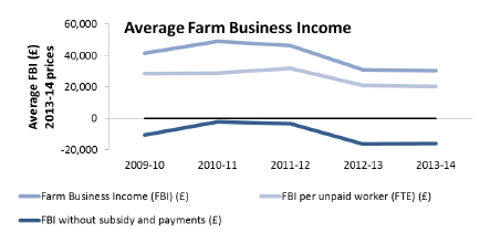 Average FBI of Scottish farms