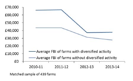 Comparison of average income of farms with and without diversified activities