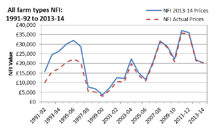 NFI in actual and 2013-14 prices