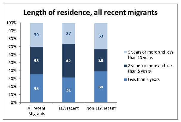 Length of residence all recent migrants