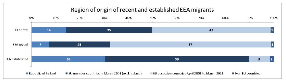 Region of origin of recent and established EEA migrants