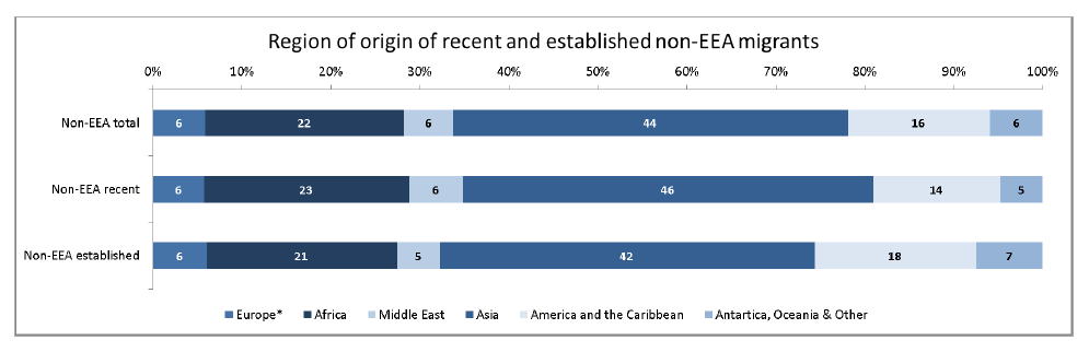 Region of origin of recent and established non EEA migrants