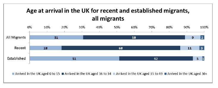 Age at arrival in the UK for recent and established migrants all migrants