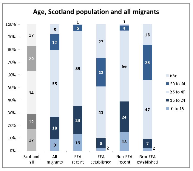 Age Scotland population and all migrants