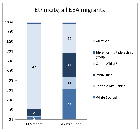 Ethnicity all non migrants