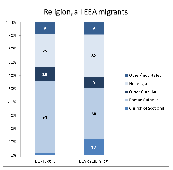 Religion all EEA migrants