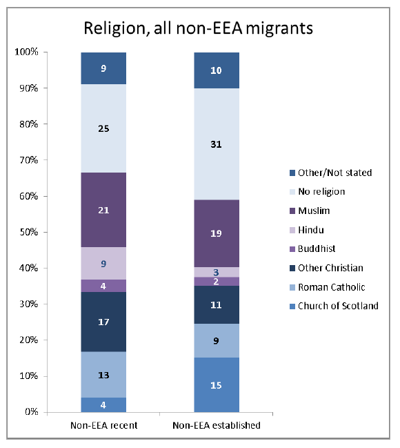 Religion all non EEA migrants
