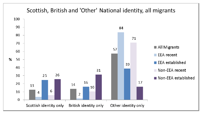 Scottish British and Other National identity all migrants