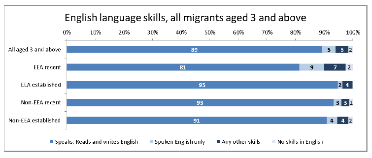 English language skills all migrants aged 3 years and above