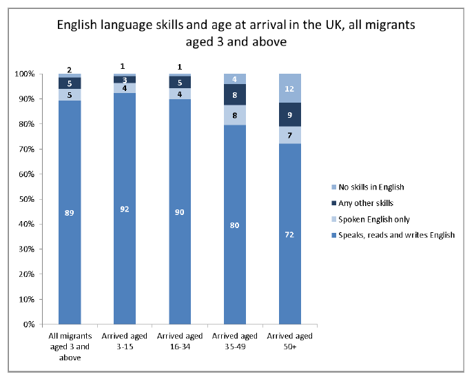 English language skills and age at arrival in the UK all migrants aged 3 years and above