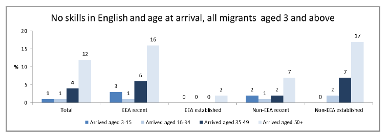 No skills in English and age at arrival all migrants aged 3 and above