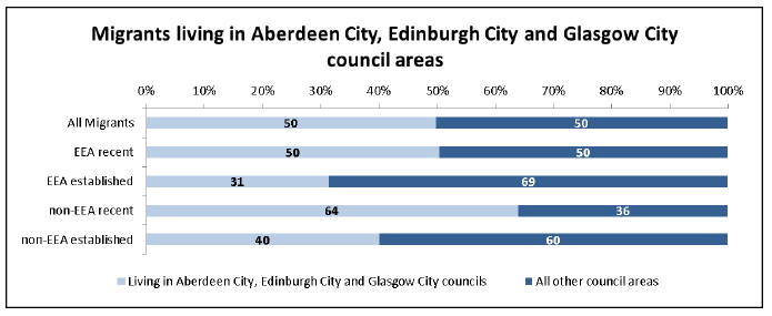 Migrants living in Aberdeen City Edinburgh City and Glasgow City council areas