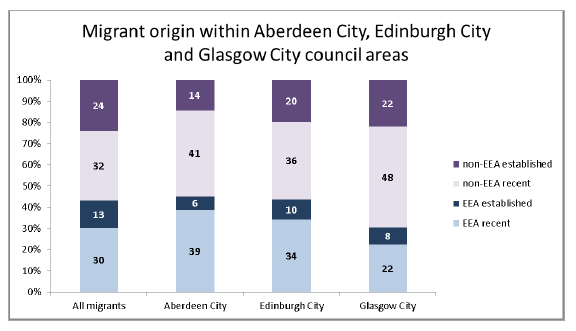 Migrant origin within Aberdeen City Edinburgh City and Glasgow City council areas