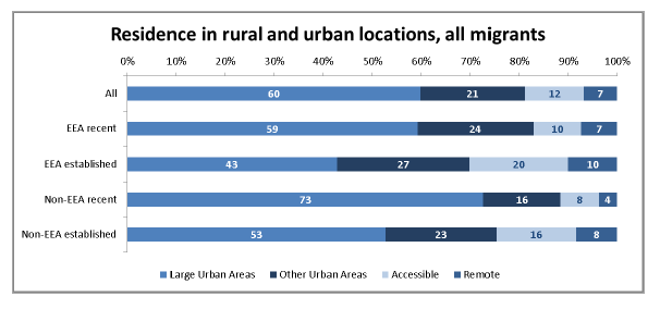 Residence in rural and urban locations all migrants