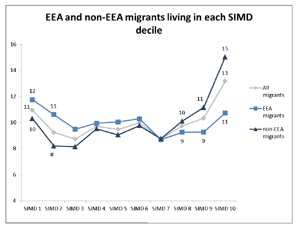 EEA and non EEA migrants living in each SIMD decile