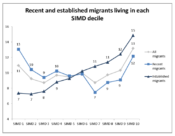 Recent and established migrants living in each SIMD decile
