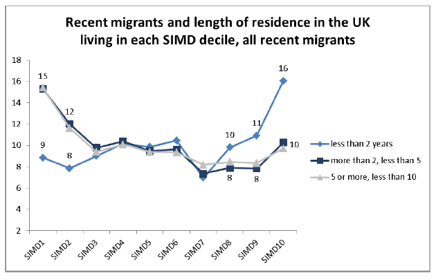 Recent migrants and length of residence in the UK living in each SIMD decile