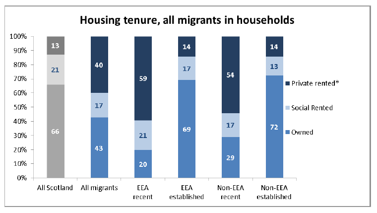 Housing tenure all migrants in households