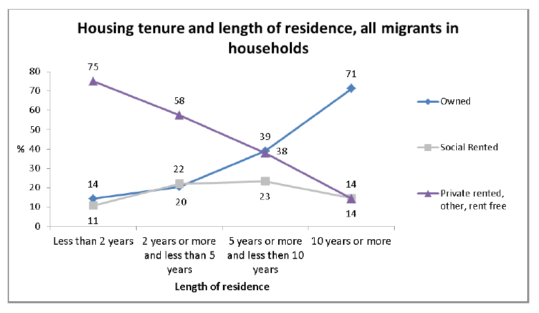 Housing tenure and length of residence all migrants in households