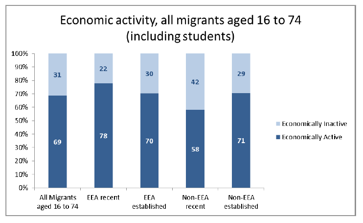 Economic activity all migrants aged 16 to 74