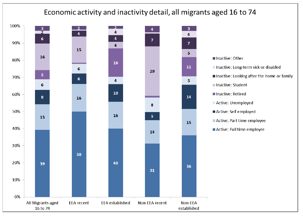 Economically activity and inactivity detail all migrants aged 16 to 74