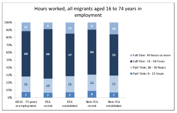 Hours worked all migrants aged 16 to 74 years in employment