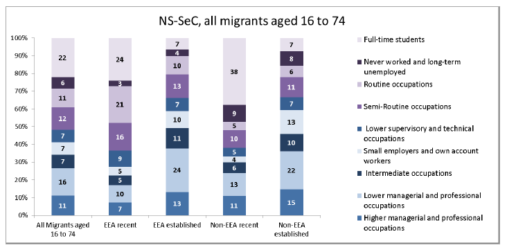 NS SeC all migrants 16 to 74