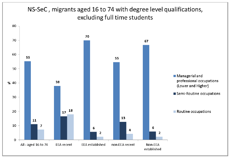 NS SeC migrants aged 16 to 74 with degree level qualifications excluding full time students