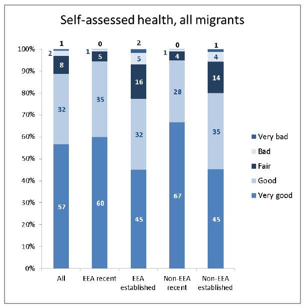 Self assessed health all migrants