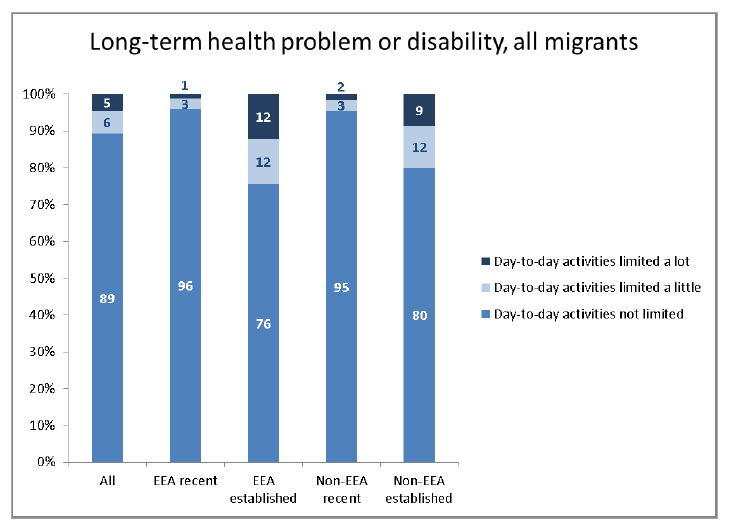 Long term health problem or disability all migrants