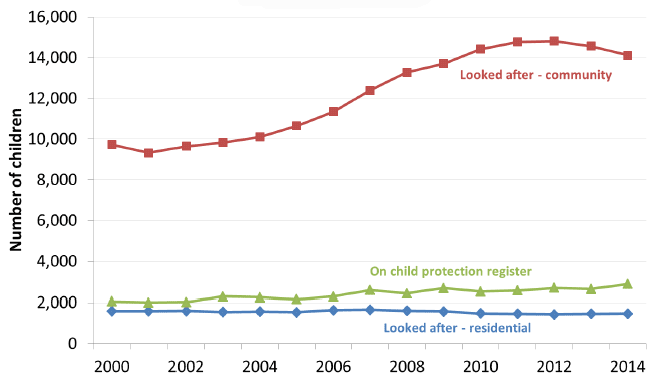 Chart 1: Children looked after or on the child protection register, 2000-2014