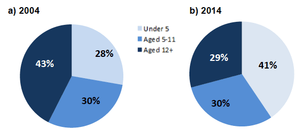 Chart 4: Percentage of children starting to be looked after by age