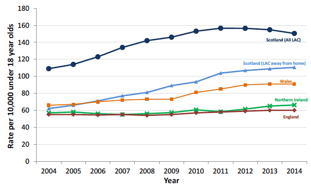 Chart 6: Cross-UK comparison of rate of looked after children per 10,000 children, 2004-2014
