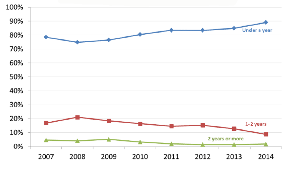 Chart 9: Percentage of deregistrations by length of time on the child protection register, 2007-2014