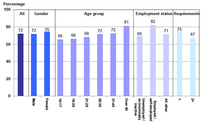 Completions discharges of community payback orders by gender age employment status and number of requirements