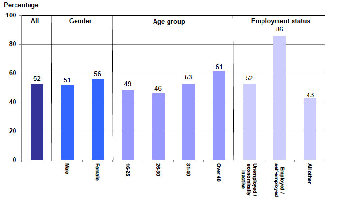 Completions discharges of drug treatment and testing orders by gender age and employment status