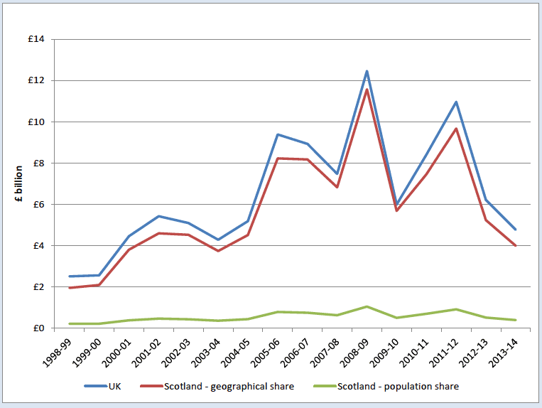 North Sea Revenue: 1998-99 to 2013-14