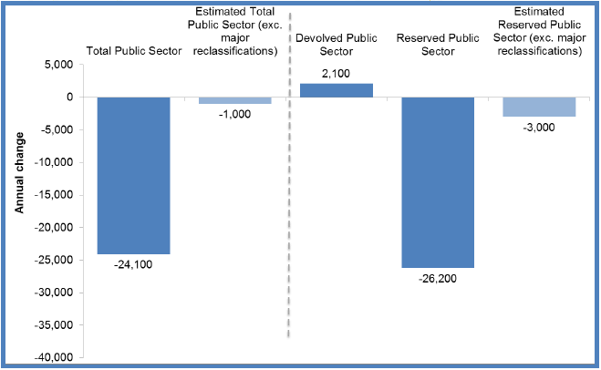Chart 3: Annual Change (from Q4 2013 to Q4 2014) in Public Sector Employment by Devolved and Reserved Responsibility, Headcount