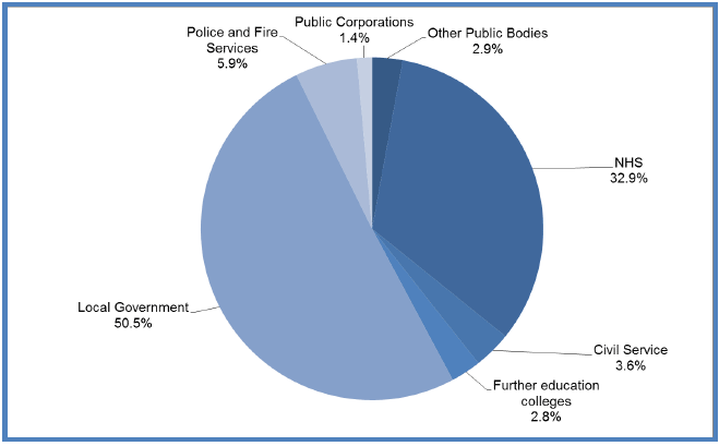 Chart 4: Breakdown of Devolved Public Sector Employment by Category, Headcount, Q4 2014