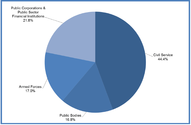 Chart 5: Breakdown of Reserved Public Sector Employment by Sector, Headcount, Q4 2014