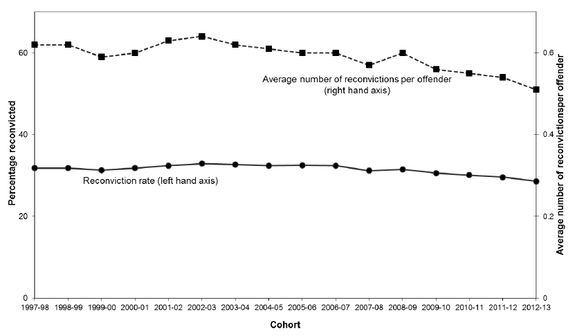 Chart 1 Reconviction rates and the average number of reconvictions per offender: 1997-98 to 2012-13 cohorts