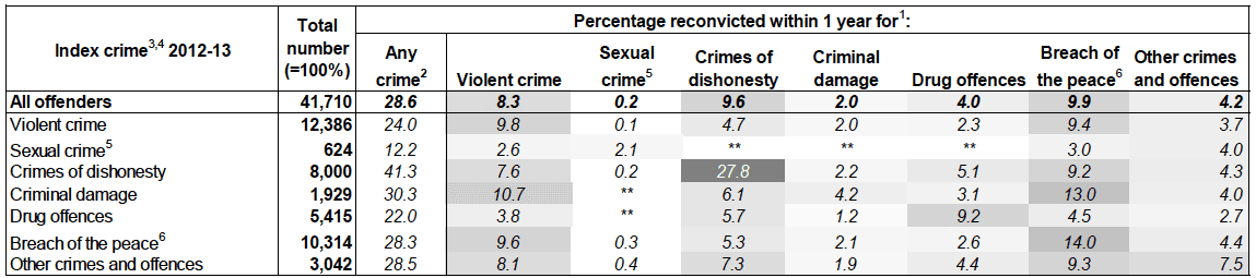 Table 7: Reconviction rates for crimes by index crime: 2012-13 cohort