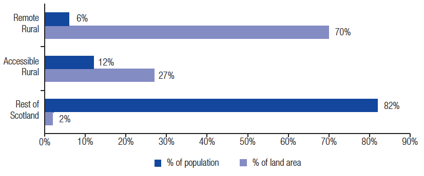 Percentage of population and land by geographic area