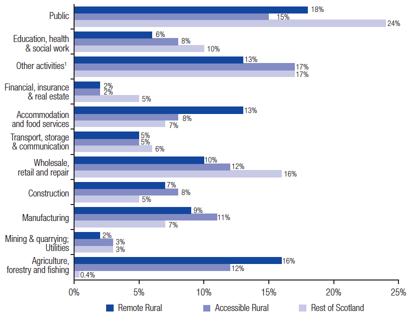 Employment by industry sectors and in the public sector by geographic area