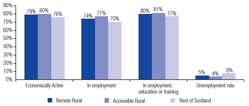 Economic activity of population aged 16 to 64 by geographic area