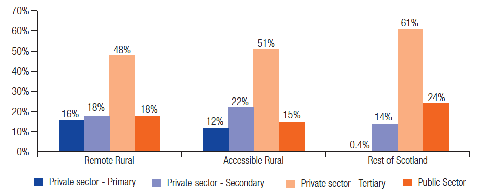 Employment by primary secondary and tertiary sectors and in the public sector by geographic area