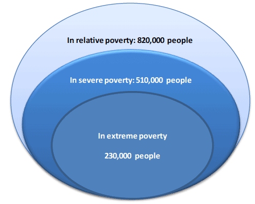 overlapping poverty thresholds